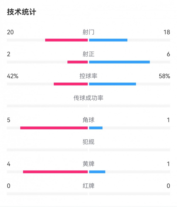 在国米1-0年轻人全场数据：射门18-20，射正6-2，绝佳机会8-0