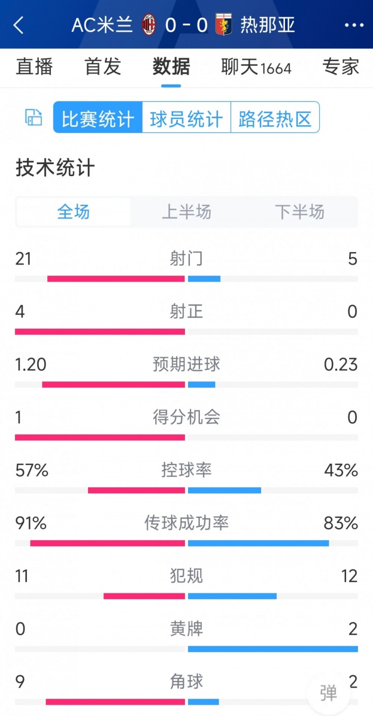 围攻无果，AC米兰0-0热那亚全场数据：射门21-5，射正4-0